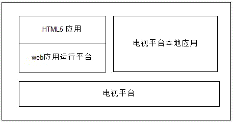 Web-based television terminal multi-screen interaction method and device