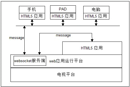 Web-based television terminal multi-screen interaction method and device