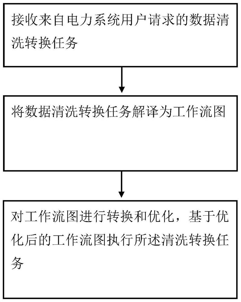 An Efficient Data Cleaning and Transformation Method Based on CIM