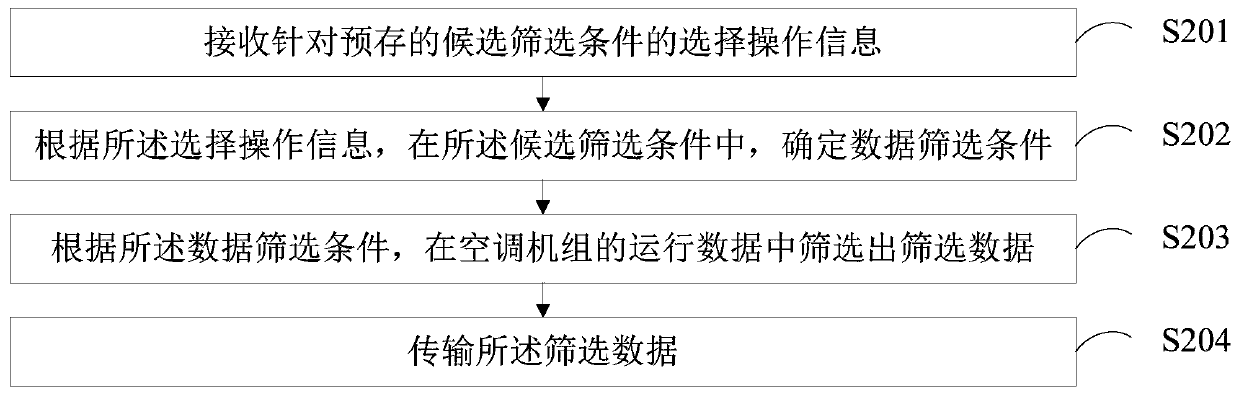 Air conditioner data transmission method, device and computer equipment for screening data