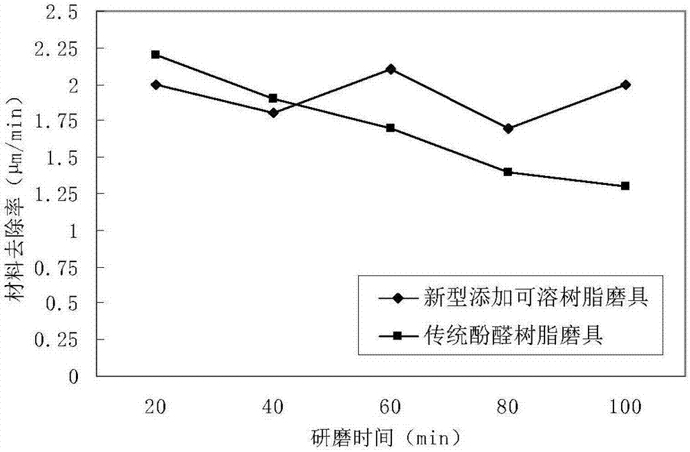 Self-dressing ultra-hard micro grinding tool pellet containing soluble resin material and preparation method thereof