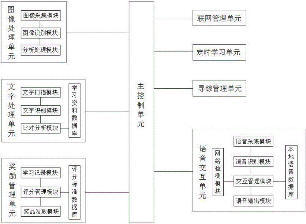 English learning management robot