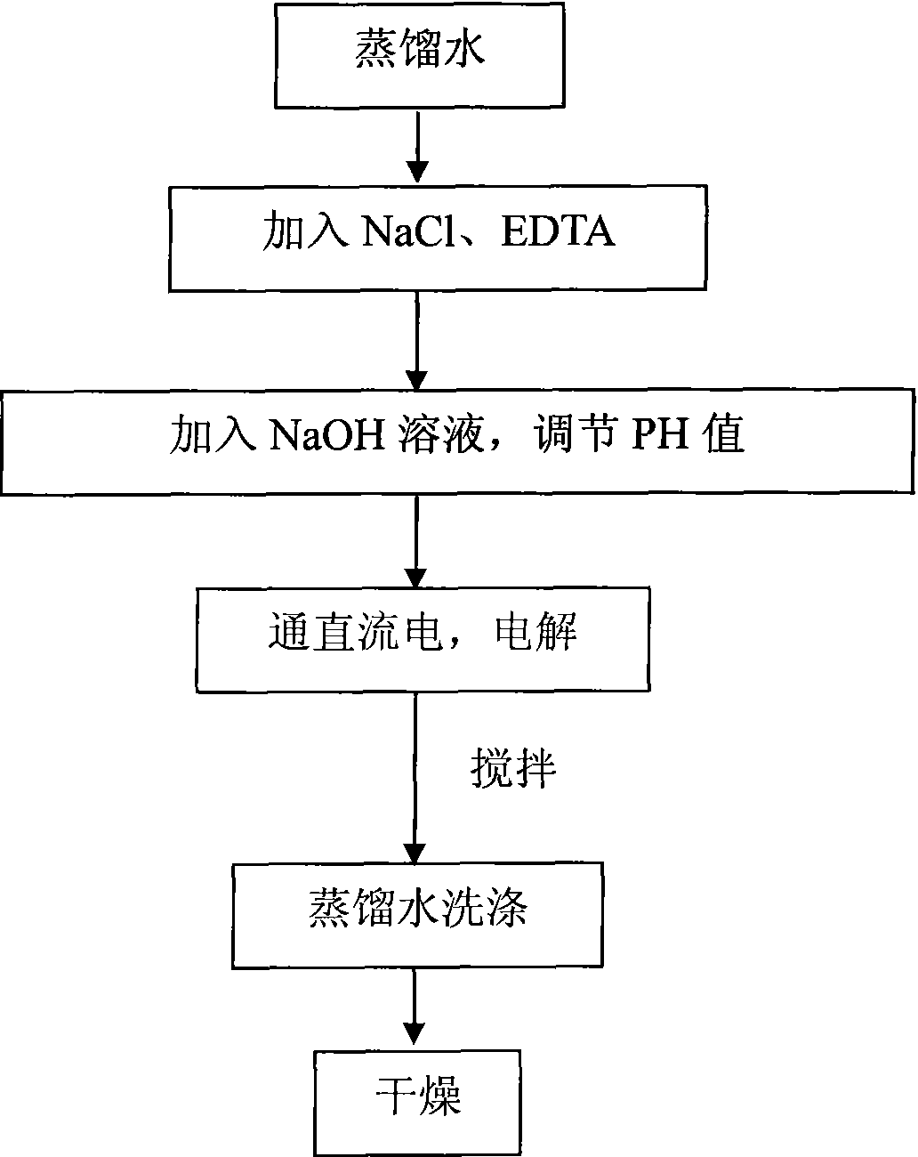 Method for controllably synthesizing bismuth-based nano-material by directly electrolyzing metal bismuth