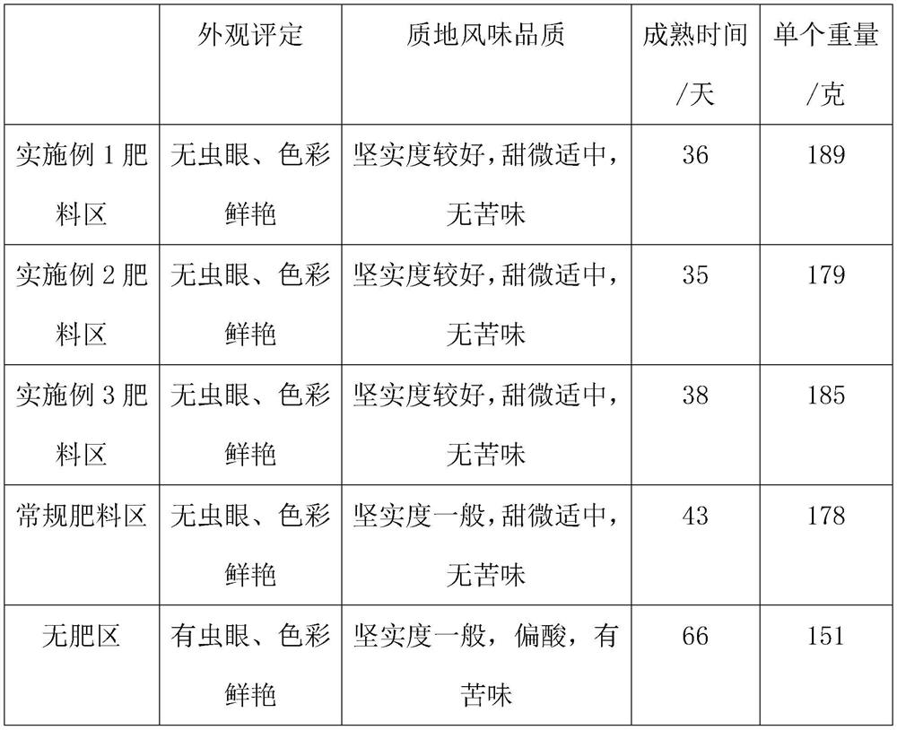 Fertilizer capable of remarkably improving quality and yield of vegetables