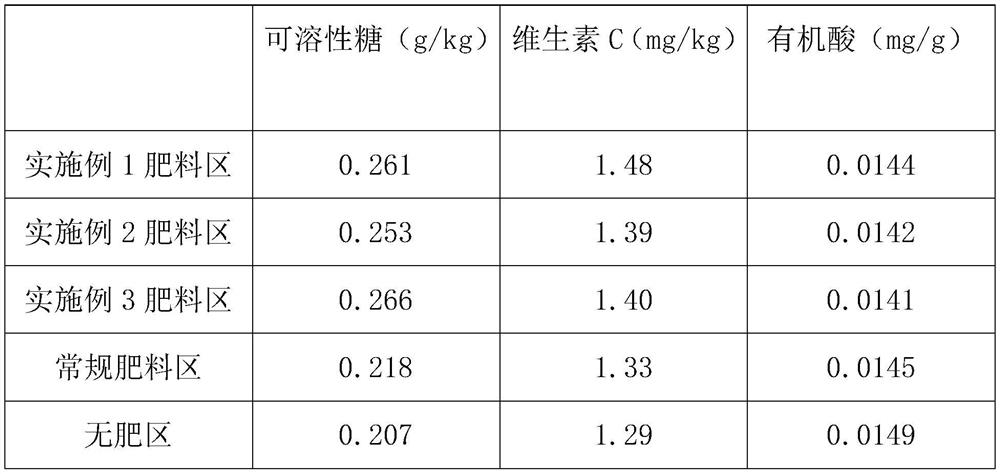 Fertilizer capable of remarkably improving quality and yield of vegetables