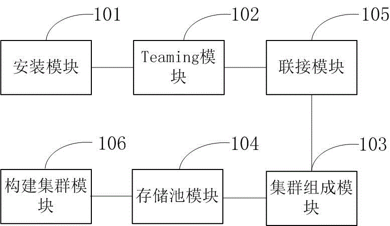 Method and device for creating fusion clusters on basis of Windows Server