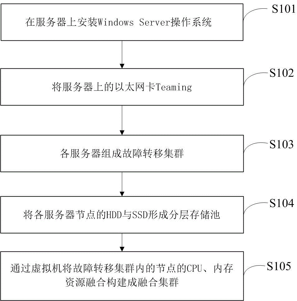 Method and device for creating fusion clusters on basis of Windows Server