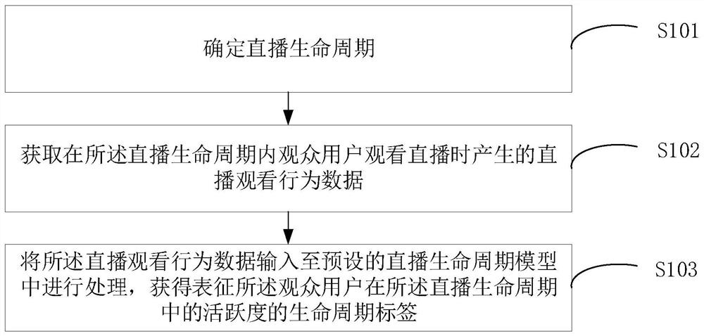 A processing method, device, equipment and storage medium of a life cycle