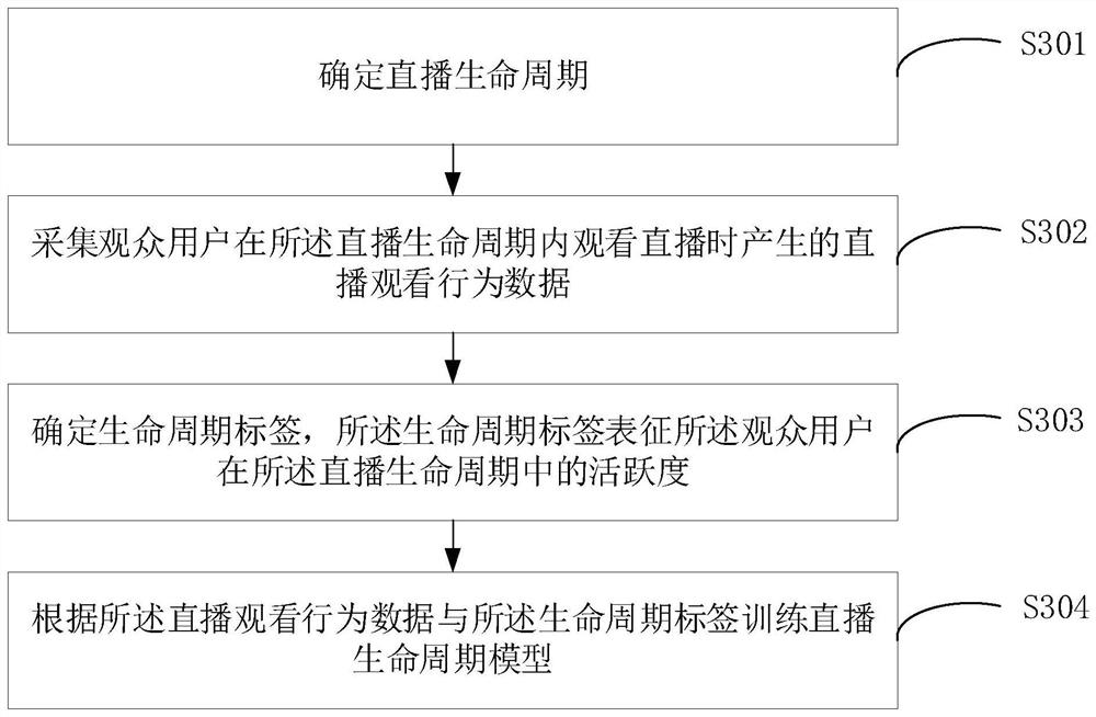 A processing method, device, equipment and storage medium of a life cycle