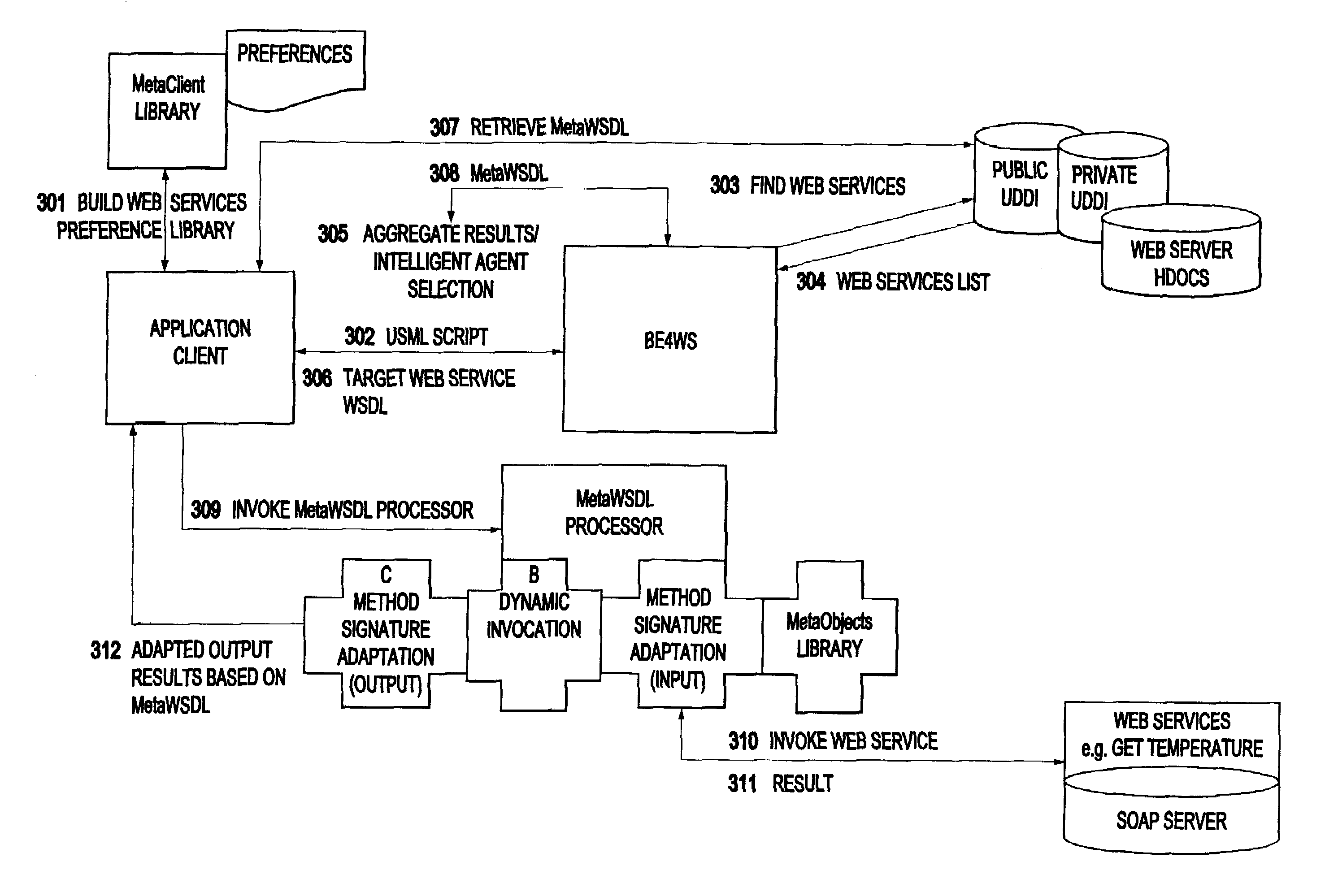 Method and apparatus of automatic method signature adaptation for dynamic web service invocation