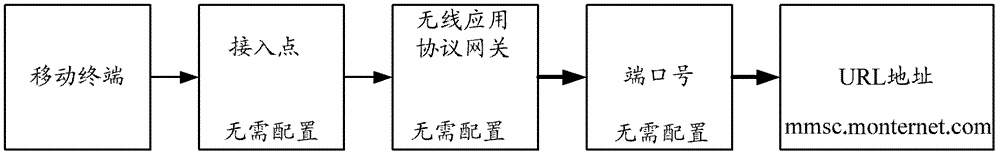 Method for sending multimedia message service, mobile terminal, domain name system and gateway