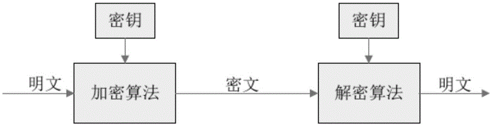 Encryption and decryption method and device applied to programmable device