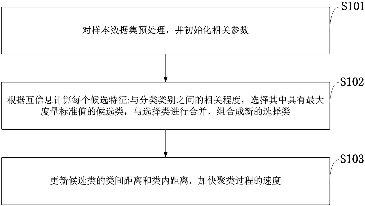 Constraint limited clustering and information measuring software birthmark feature selection method and computer