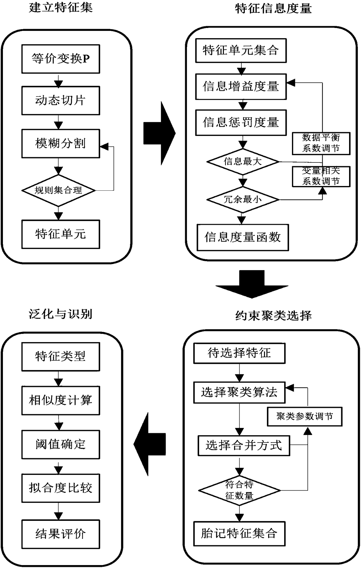 Constraint limited clustering and information measuring software birthmark feature selection method and computer