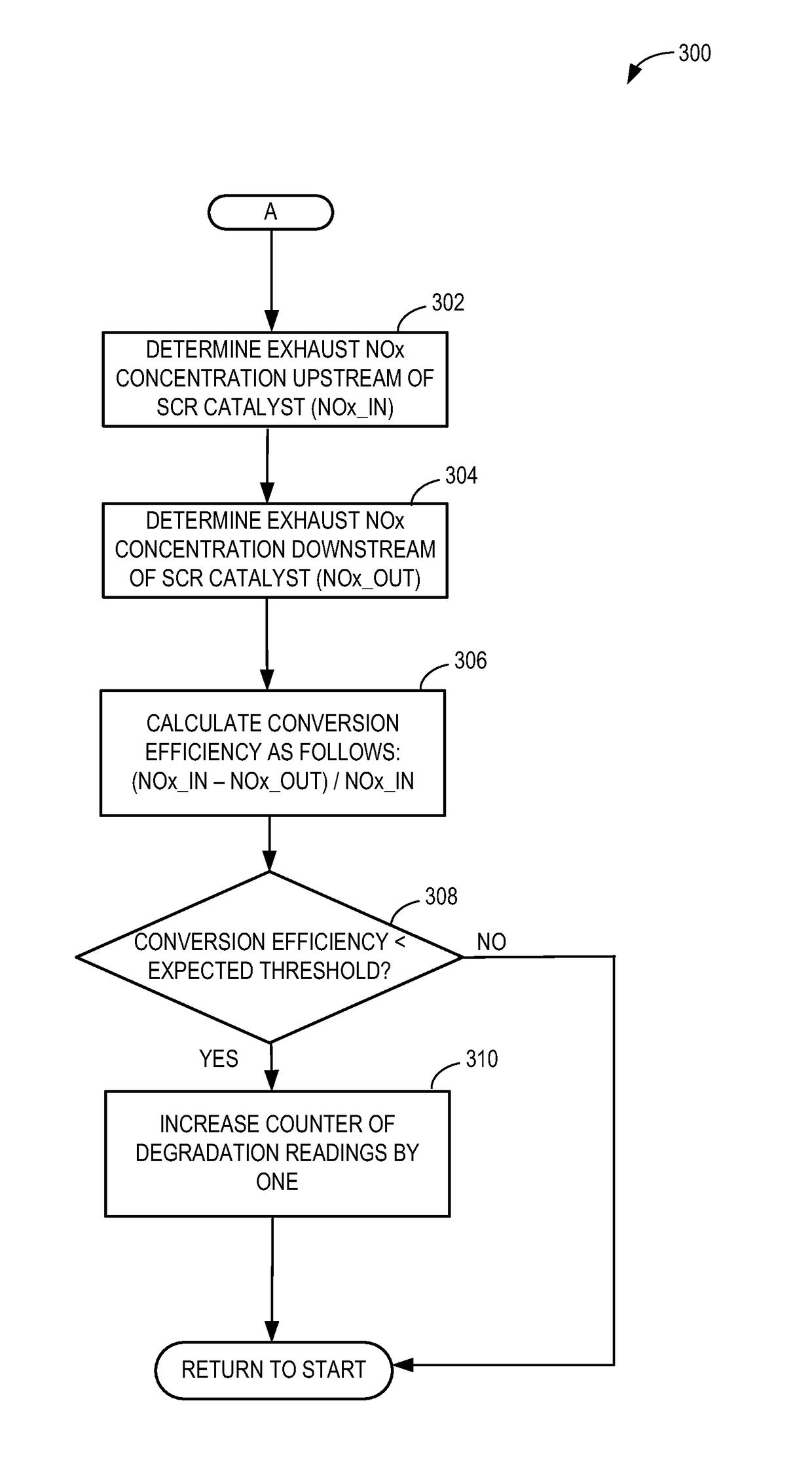 Method to diagnose SCR catalyst