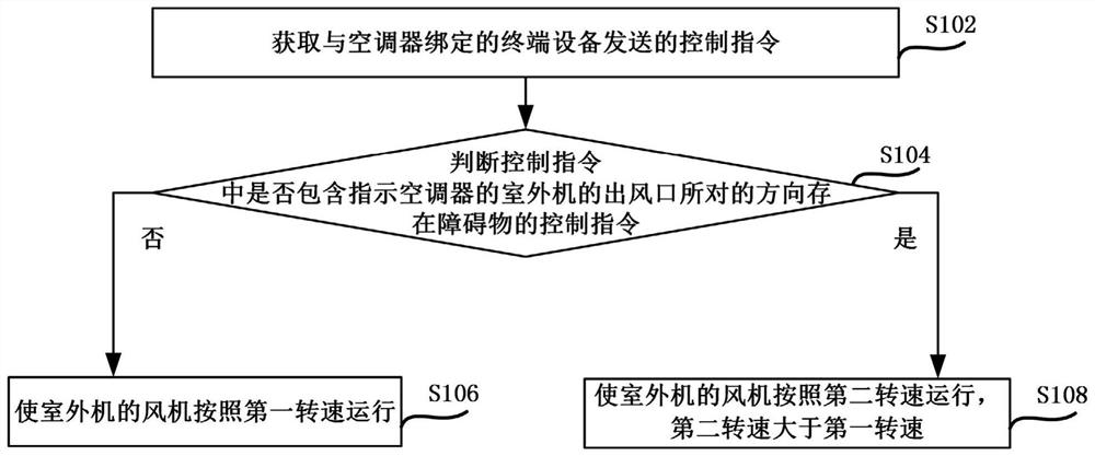 Control method of air conditioner and air conditioner