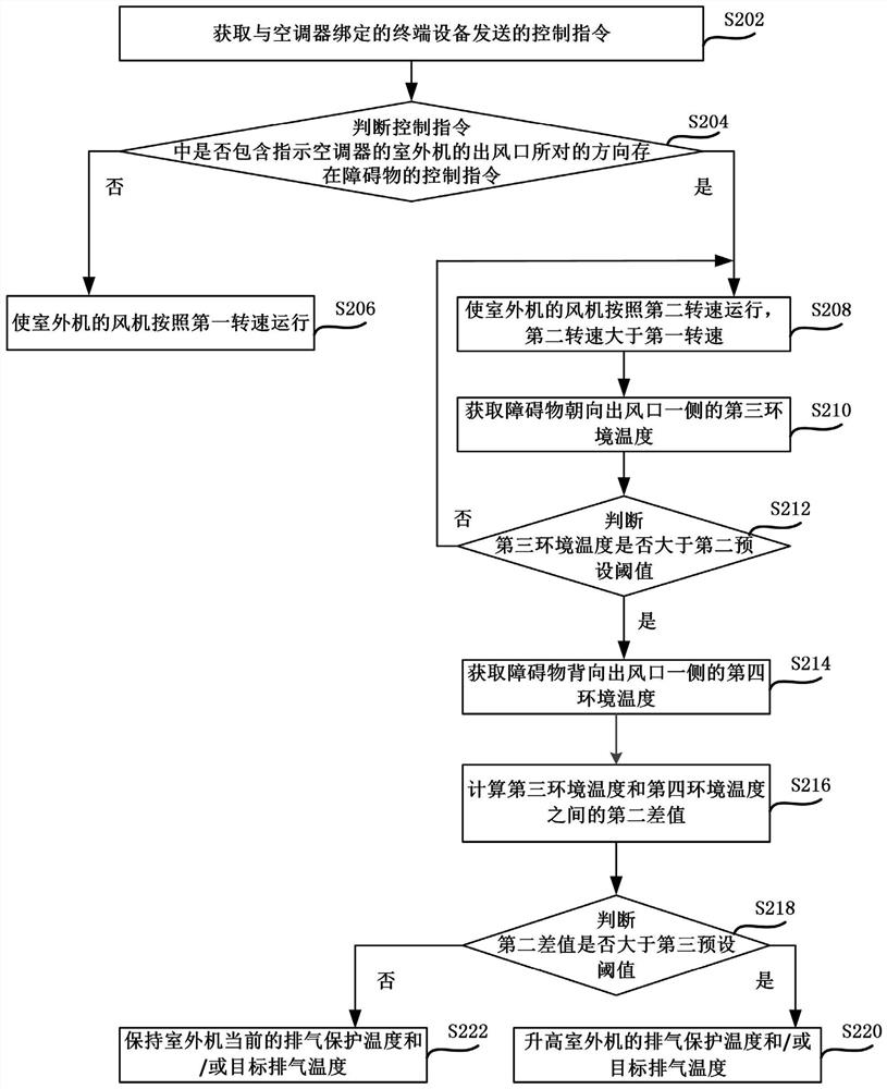 Control method of air conditioner and air conditioner