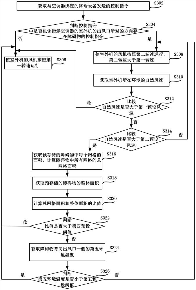 Control method of air conditioner and air conditioner