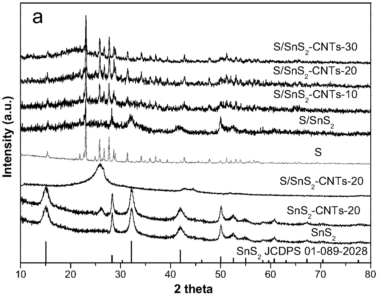 SnS2-CNTs composite material and preparation method thereof, as well as preparation method of composite anode material