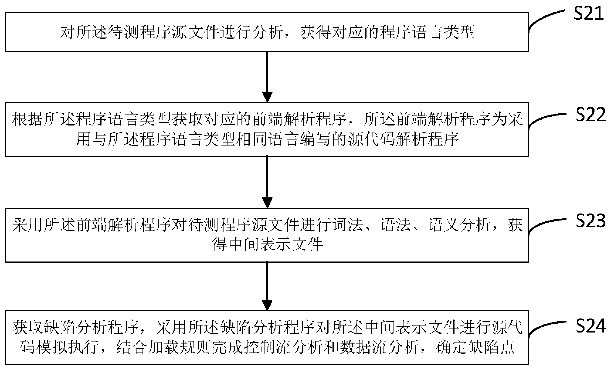 Method and device for detecting defects of program source file