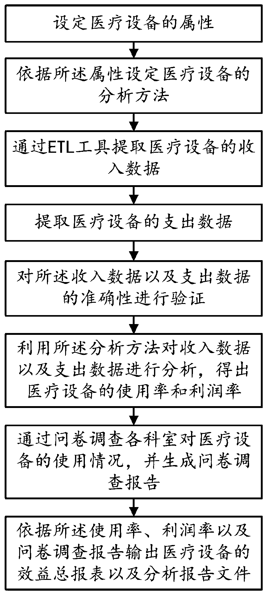 Benefit analysis method of medical equipment