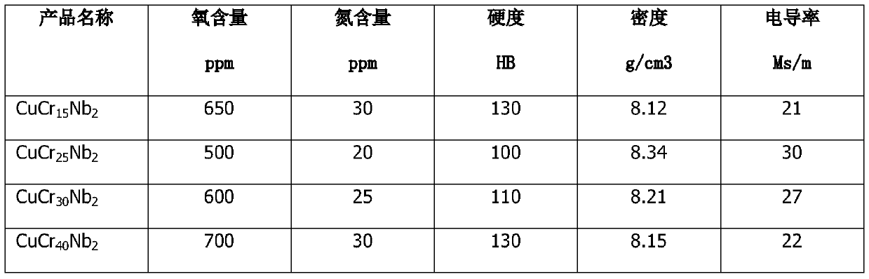 Cr2Nb phase containing CuCr contact material preparing method