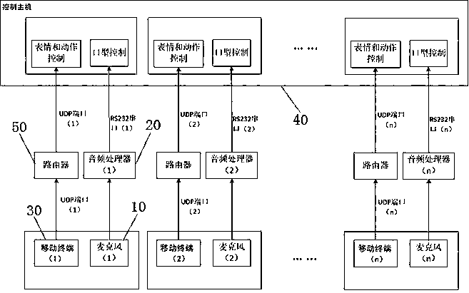 Control system of simultaneous interaction performance of multiple virtual characters and control method thereof