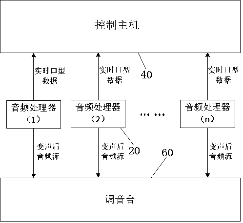 Control system of simultaneous interaction performance of multiple virtual characters and control method thereof