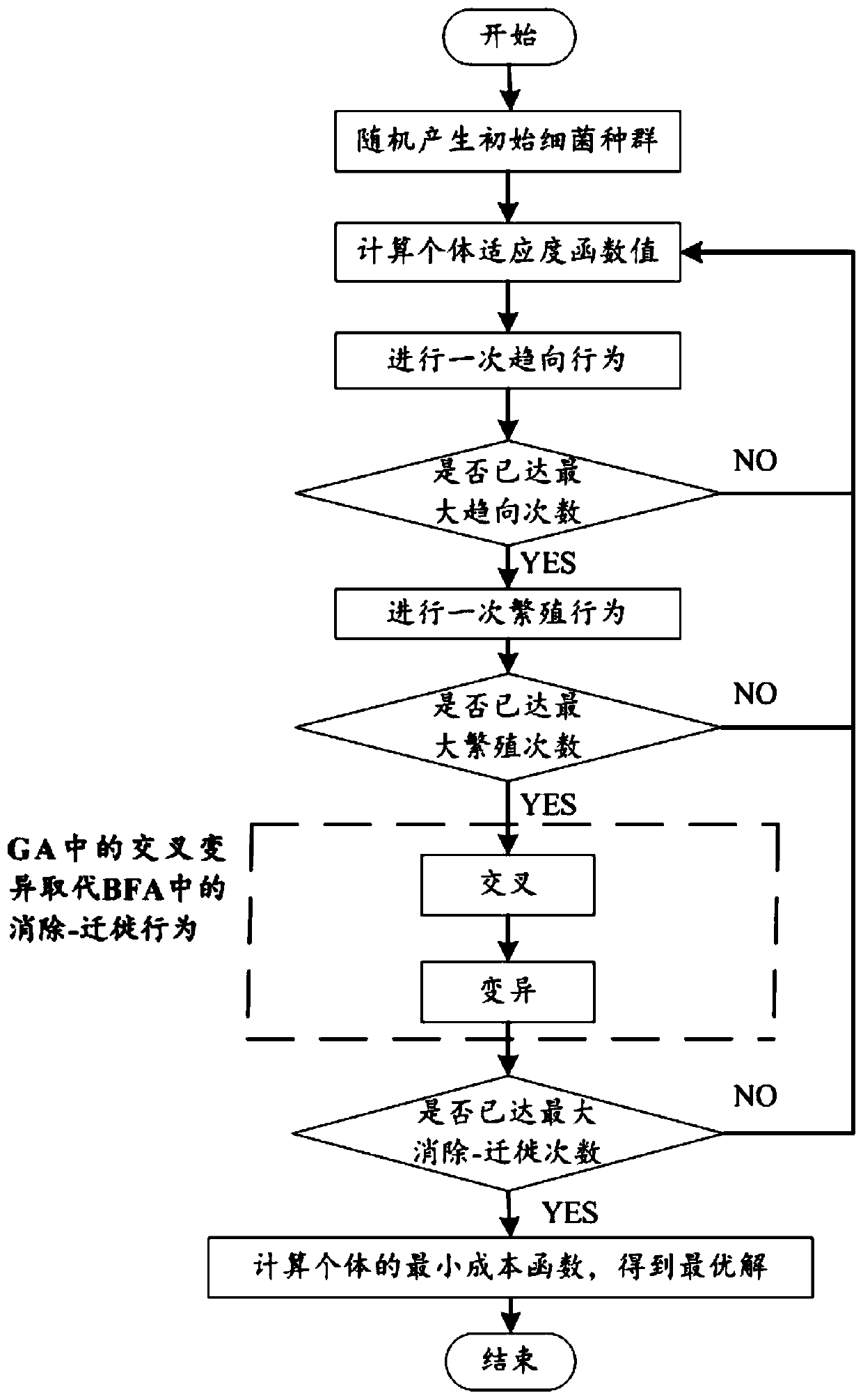 Household energy multi-target optimization method based on GA-BFO