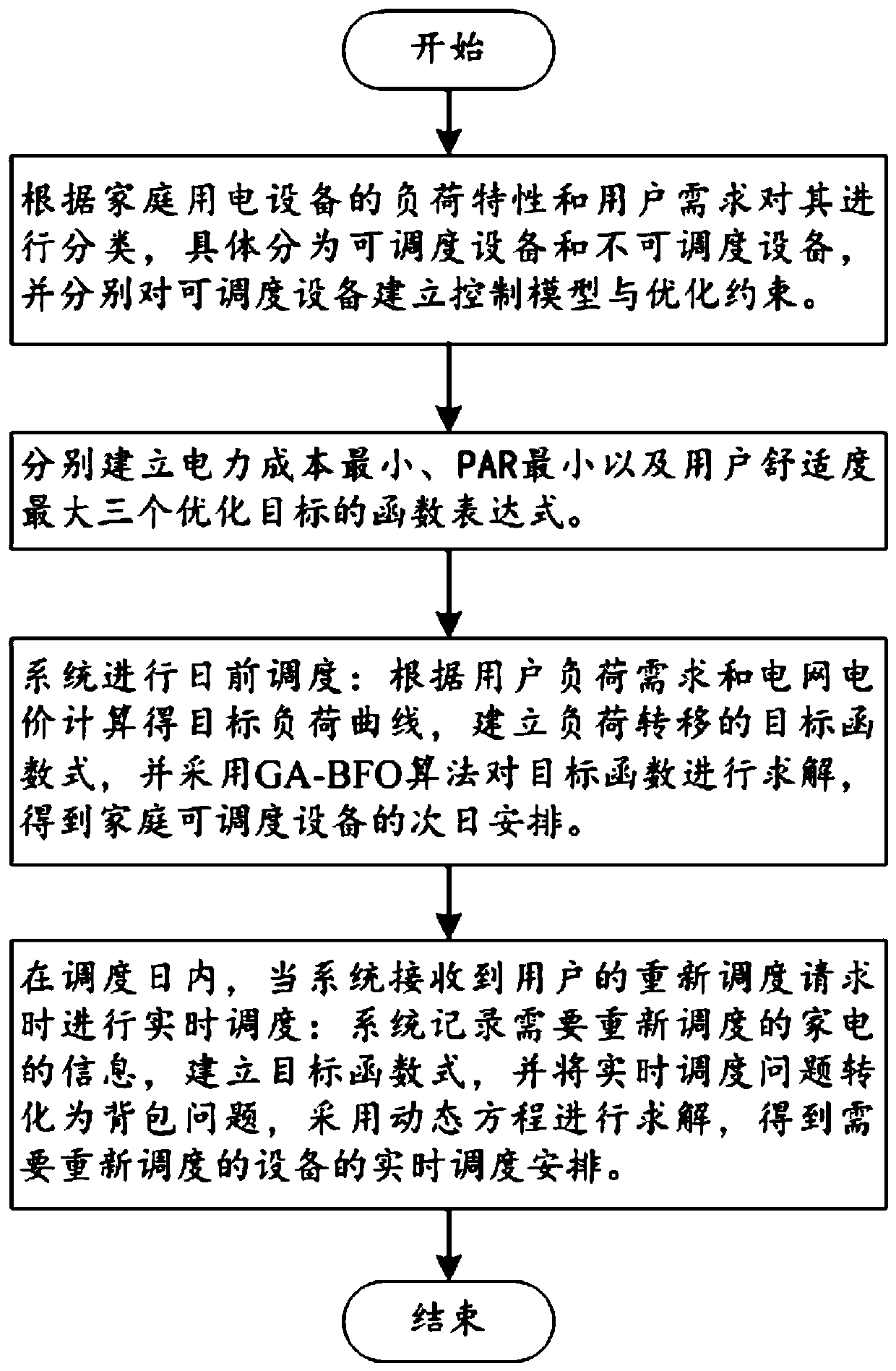 Household energy multi-target optimization method based on GA-BFO