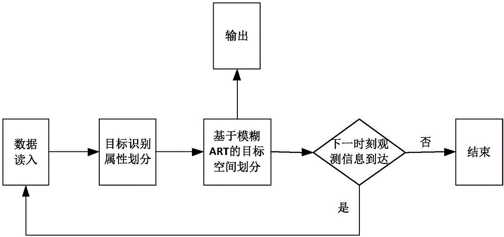 Target grouping method based on fuzzy ART division