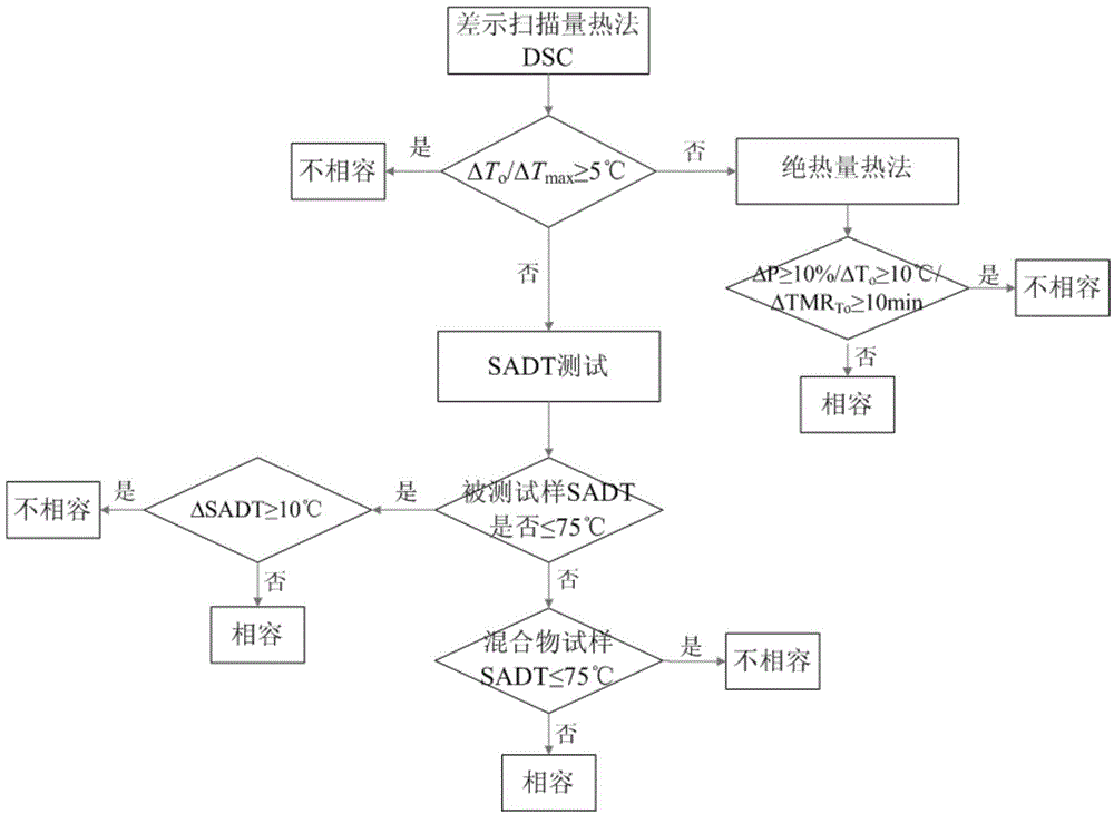 Method for determining influences of impurities on thermal stability of liquid self-reactive substance