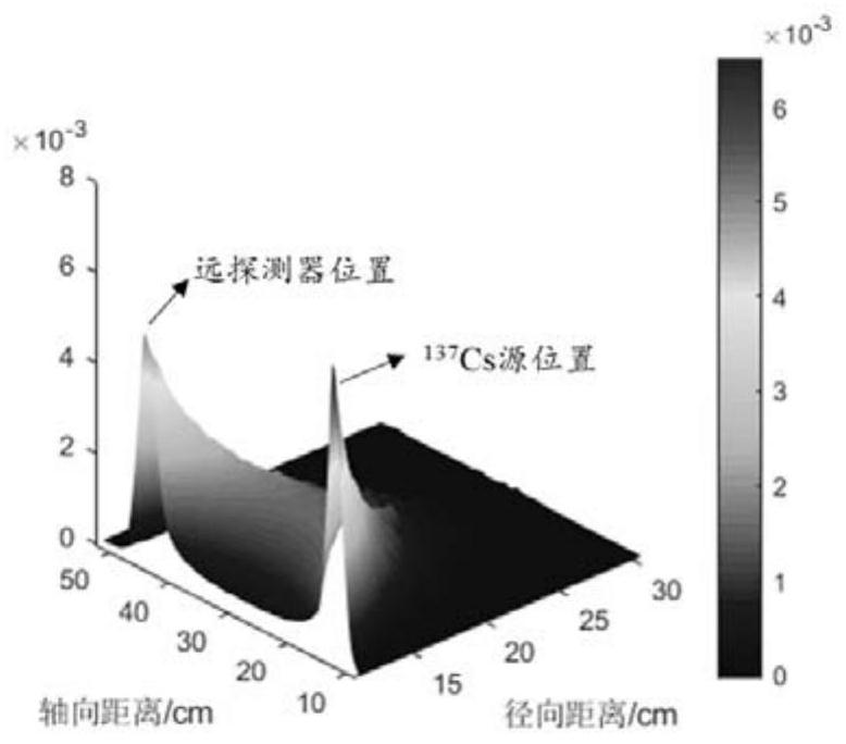 A Fast Calculation Method of Gamma Density Based on Perturbation Theory