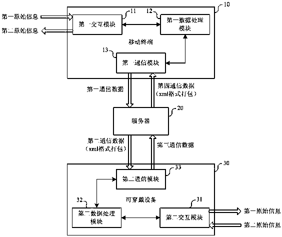 A communication system based on mobile terminal and wearable device