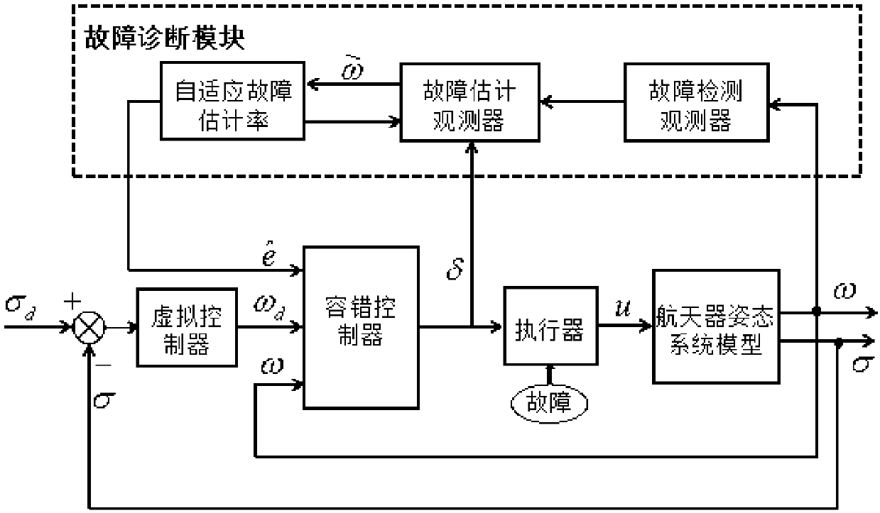 Detection, estimation and adjustment method of rigid spacecraft counteractive flywheel fault