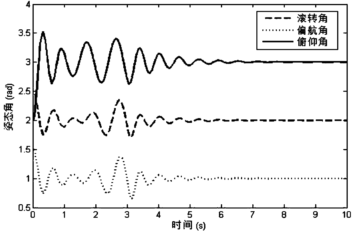 Detection, estimation and adjustment method of rigid spacecraft counteractive flywheel fault