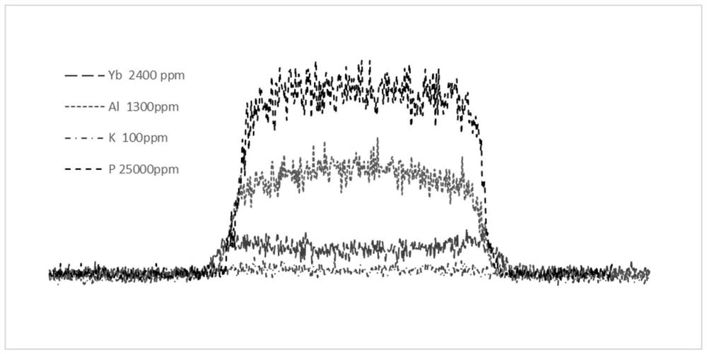 Rare-earth-doped optical fiber with optimized background loss and preparation method of rare-earth-doped optical fiber