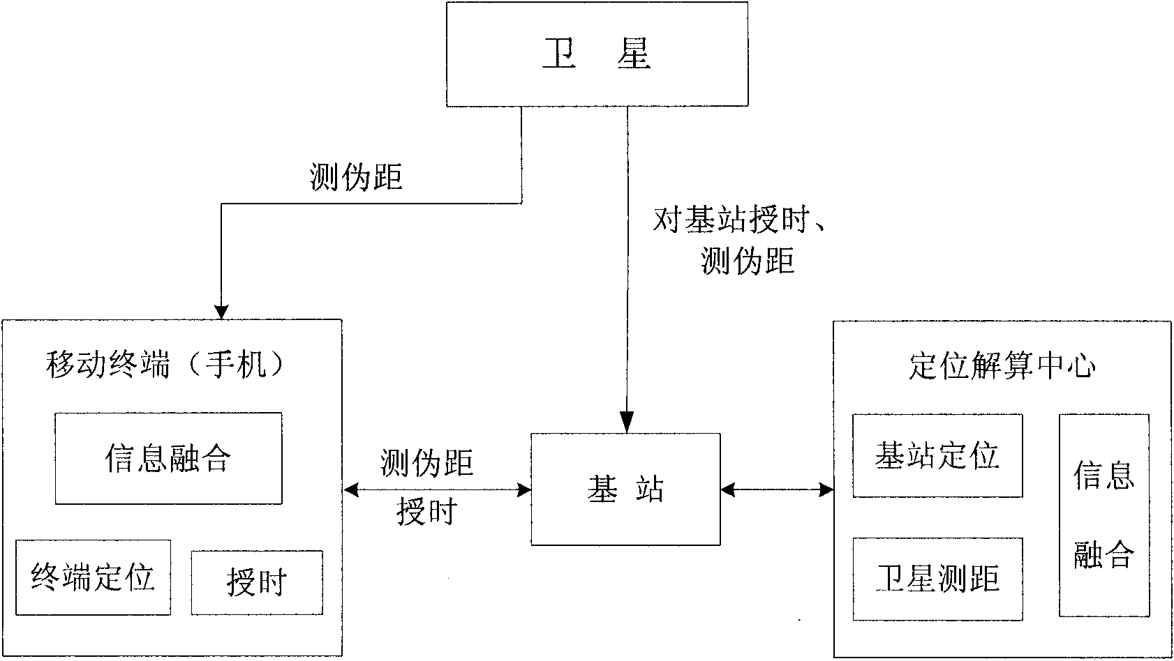 Ground mobile communication network positioning method assisted by communication broadcast satellite signal