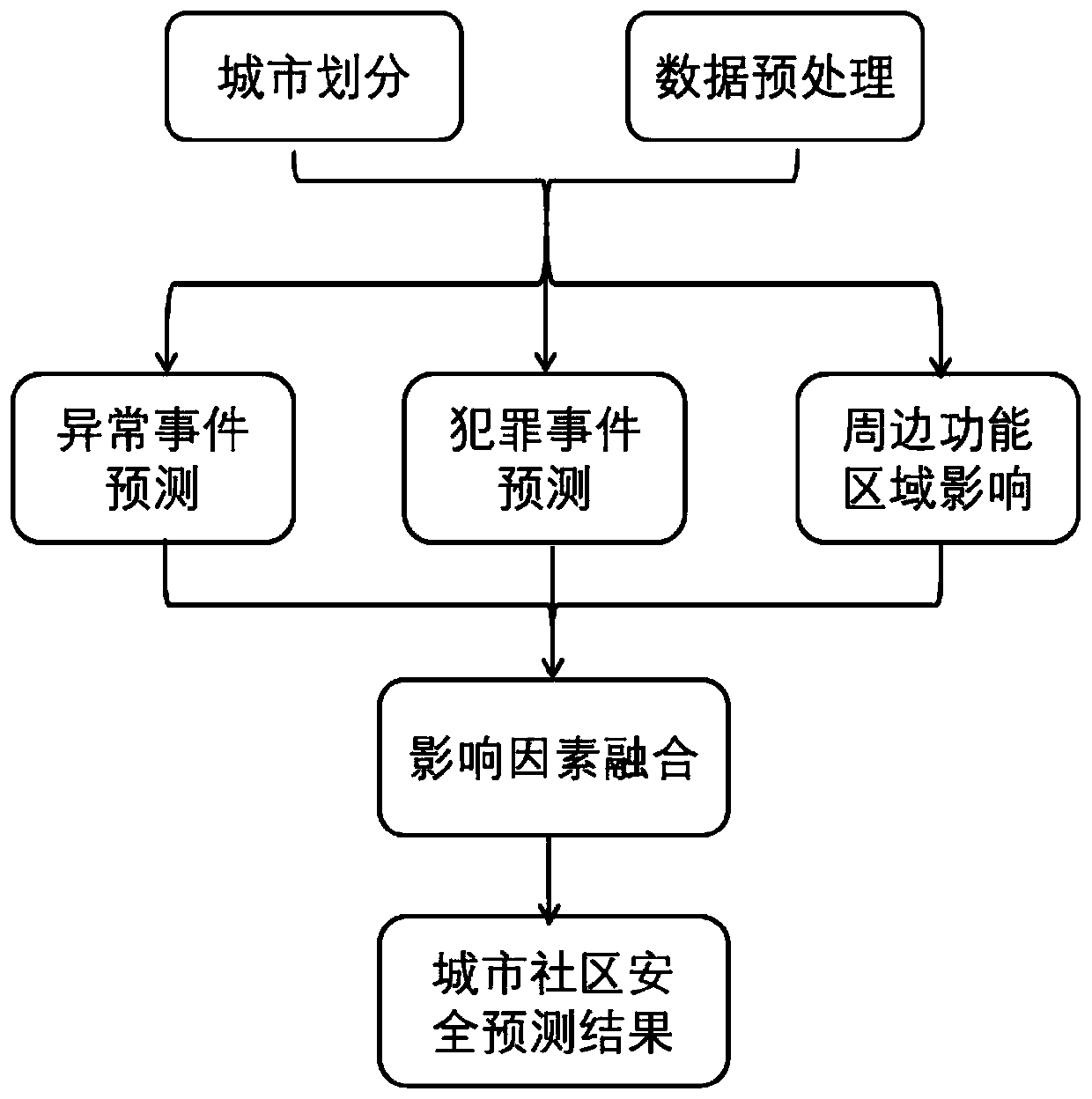 Urban community safety prediction method based on big data