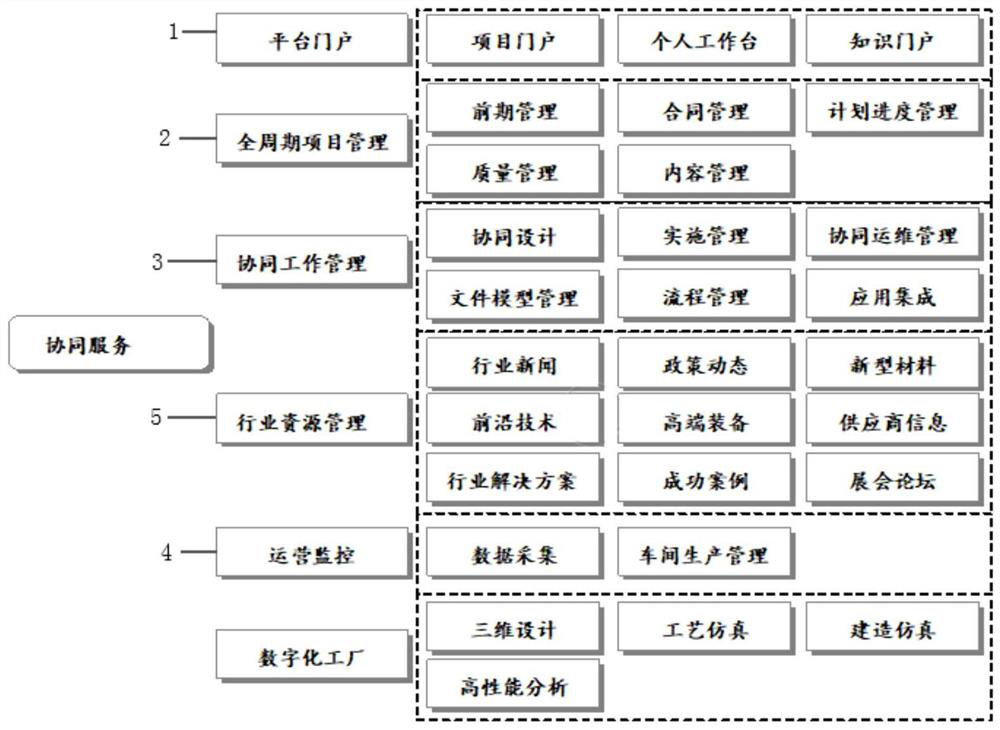 Ship industry intelligent manufacturing cooperative service system