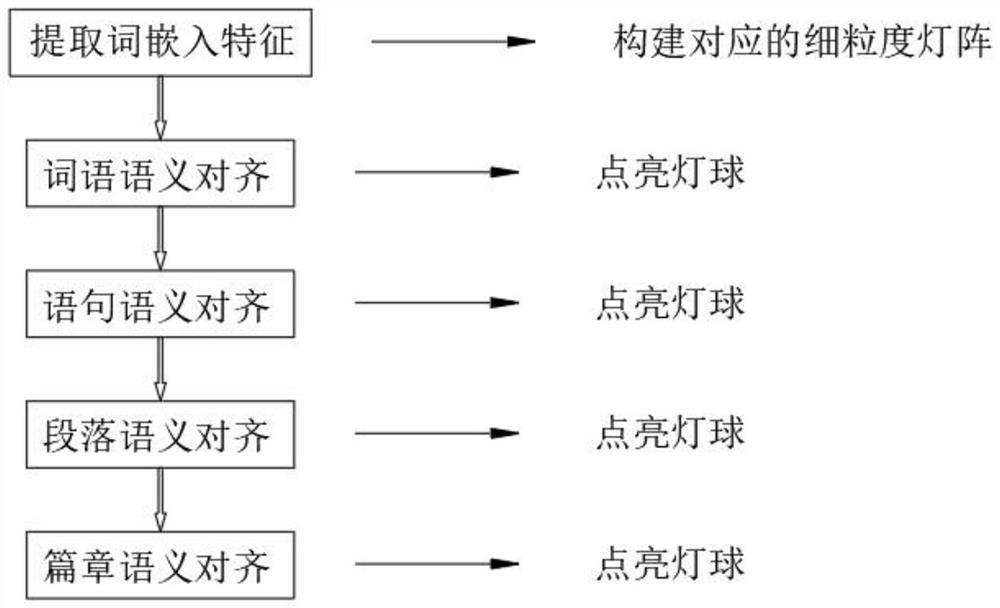 Multi-language text fine-granularity accurate alignment method based on depth semanteme