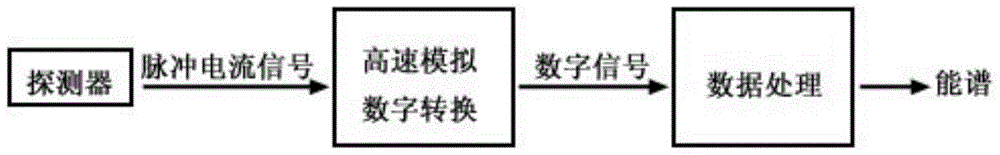 A Gamma Spectroscopy Method at High Count Rate