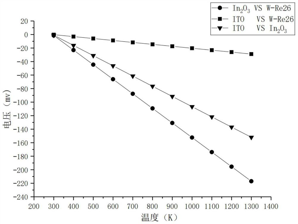 A metal-oxide thin film thermocouple and its preparation method