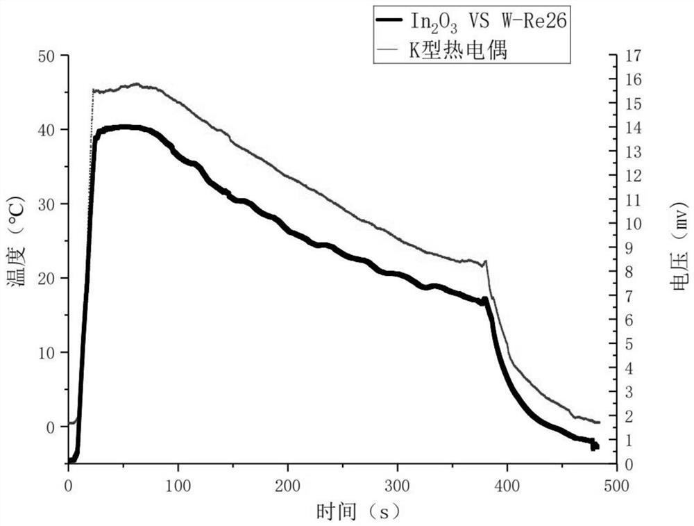 A metal-oxide thin film thermocouple and its preparation method