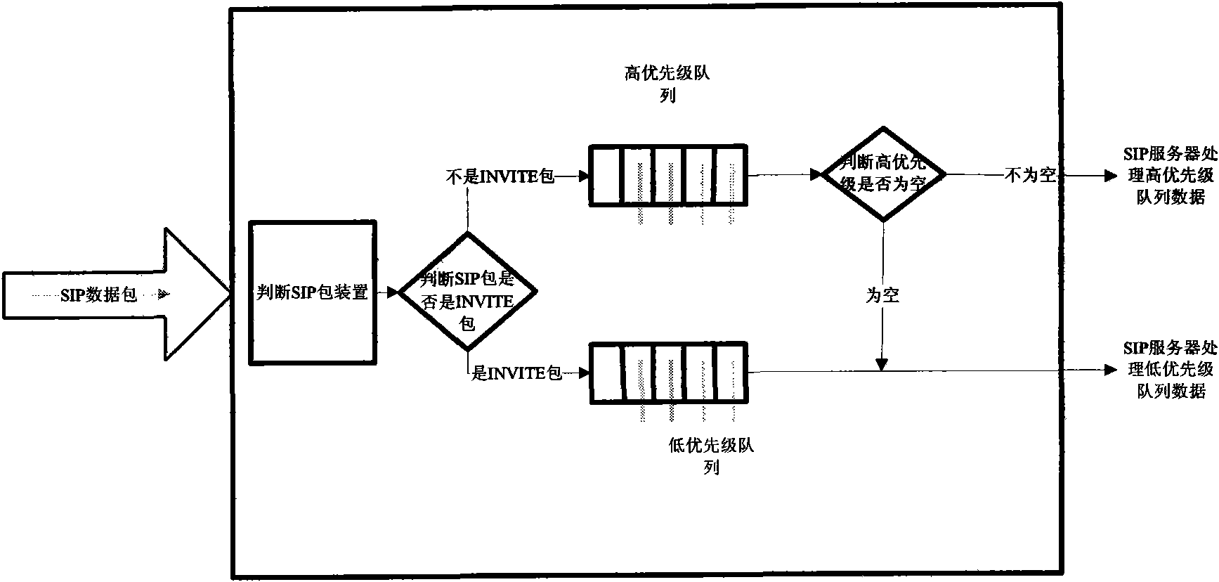 Method for preventing DOS attack by utilizing priority queue