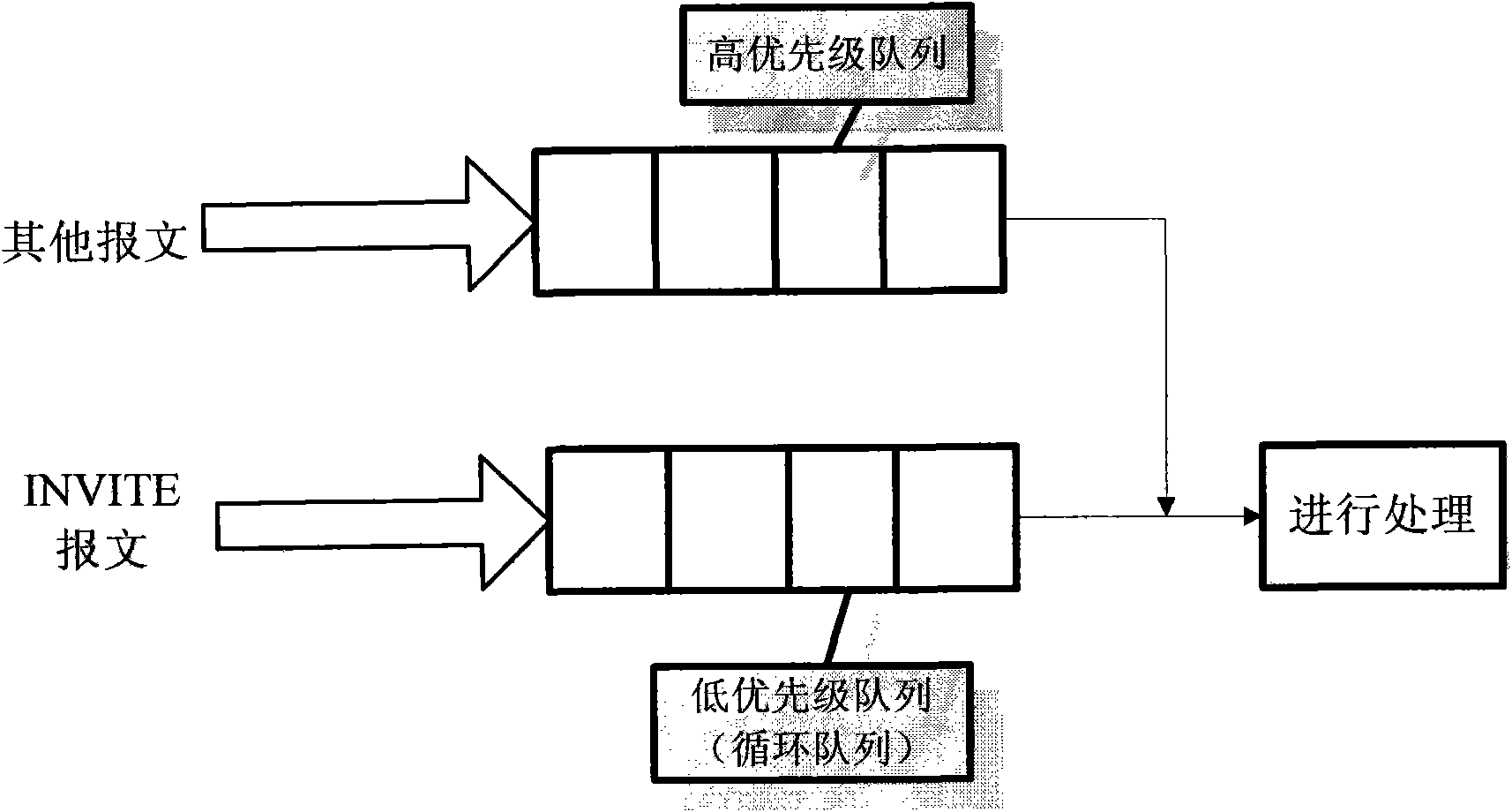 Method for preventing DOS attack by utilizing priority queue