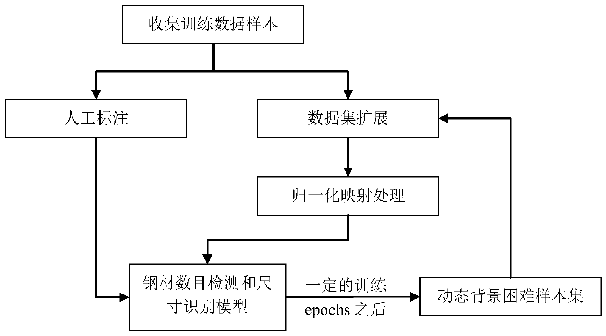 Steel size and quantity identification method based on deep learning, intelligent equipment and storage medium