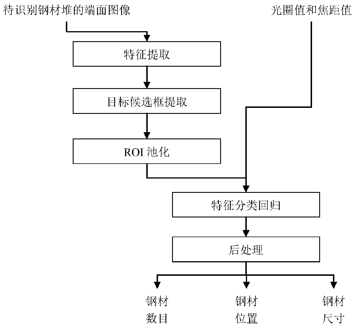 Steel size and quantity identification method based on deep learning, intelligent equipment and storage medium