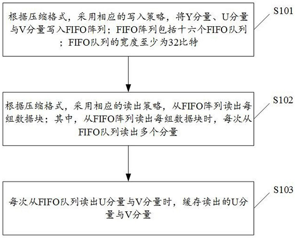 A kind of video data reading and writing method and related device