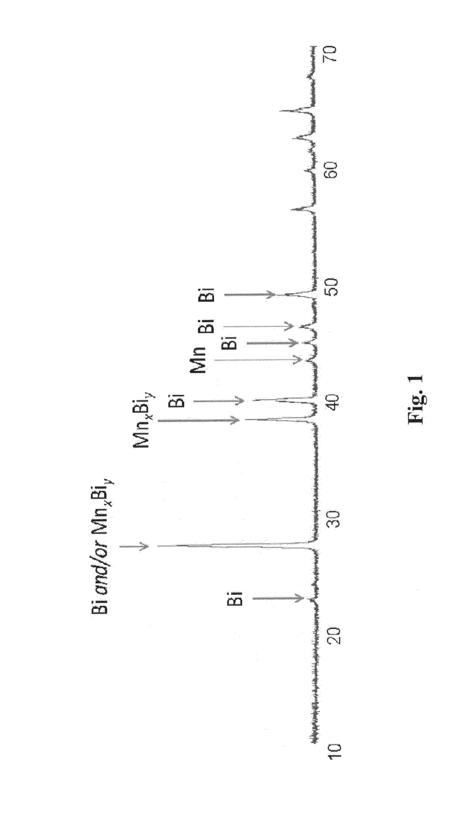 Synthesis and annealing of manganese bismuth nanoparticles